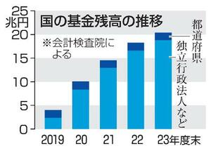 　国の基金残高の推移
