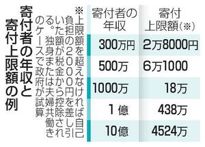 　寄付者の年収と寄付上限額の例