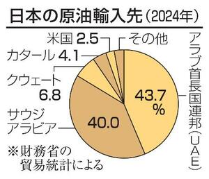 日本の原油輸入先(2024年)