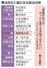 　憲法改正に絡む主な政治日程