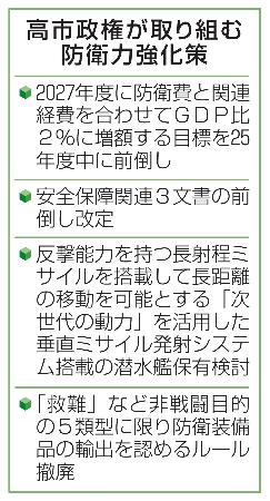 　高市政権が取り組む防衛力強化策