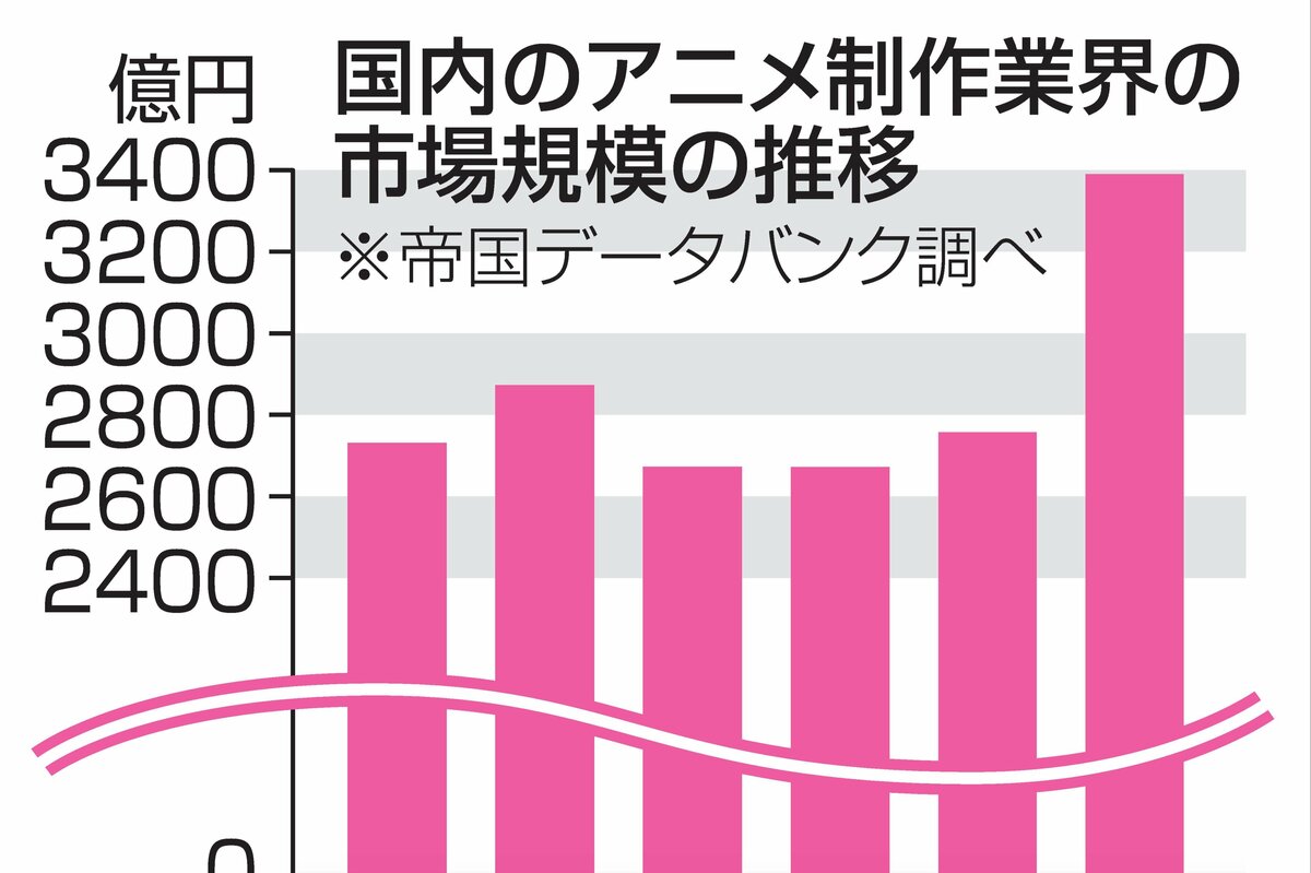 国内アニメ市場、初の3000億円突破！「すずめの戸締まり」などヒット作に恵まれ…動画配信の普及も寄与 | 新潟日報