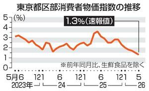 　東京都区部消費者物価指数の推移
