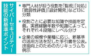　サイバーセキュリティー技能の新基準ポイント