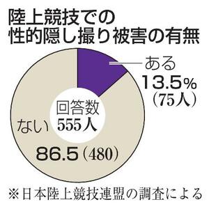陸上競技での性的隠し撮り被害の有無