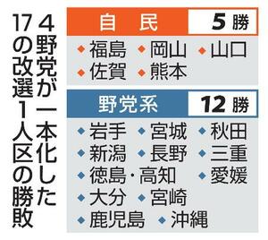 4野党が一本化した17の改選1人区の勝敗