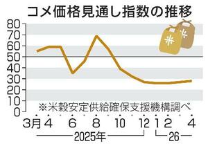 　コメ価格見通し指数の推移