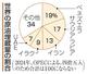 　世界の原油埋蔵量の割合