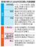　首相が終えた主な外交日程と内政課題