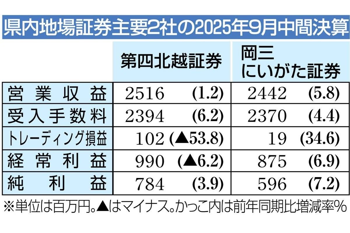 第四北越証券と岡三にいがた証券ともに増収、最終増益・2025年9月中間