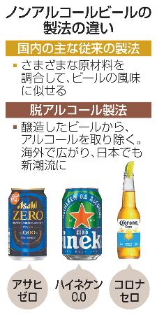 　ノンアルコールビールの製法の違い