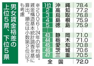 　男女賃金格差の上位５県、下位５県