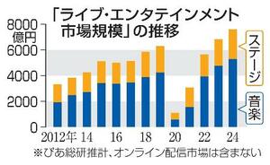 「ライブ・エンタテインメント市場規模」の推移