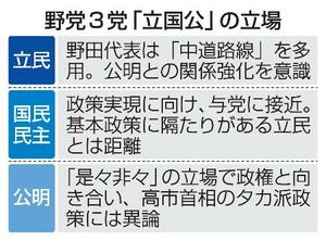 野党3党「立国公」の立場