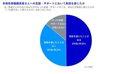 がん患者のケアラー500名 意識調査」 ケアラーの約6割 患者の“思いと