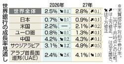世界経済成長率、２・５％に減速