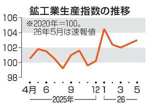 　鉱工業生産指数の推移