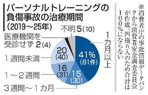 　パーソナルトレーニングの負傷事故の治療期間