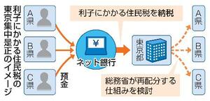 利子にかかる住民税の東京集中是正のイメージ