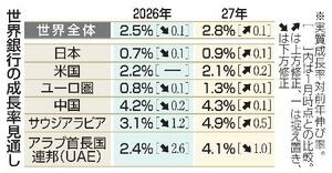 　世界銀行の成長率見通し