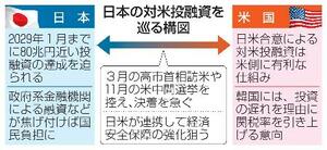 　日本の対米投融資を巡る構図
