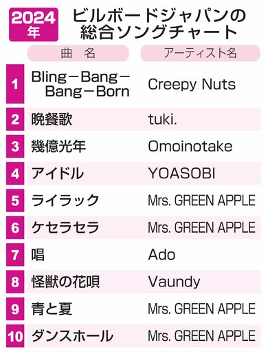 Creepy Nuts」の「Bling-Bang-Bang-Born」年間“1番上” DJ松永さん