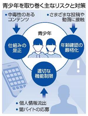 　青少年を取り巻く主なリスクと対策