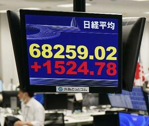 上げ幅が一時1500円を超え、節目の6万8000円を突破した日経平均株価を示すモニター=3日午前、東京都港区の外為どっとコム