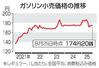 　ガソリン小売価格の推移