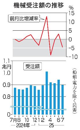 　機械受注額の推移
