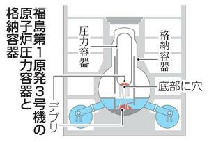 福島第1原発3号機の原子炉圧力容器と格納容器
