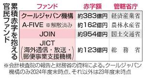 累積赤字を抱える官民ファンド