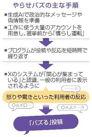 　やらせバズの主な手順