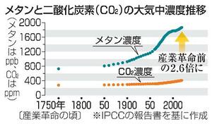 　メタンと二酸化炭素（ＣＯ２）の大気中濃度推移