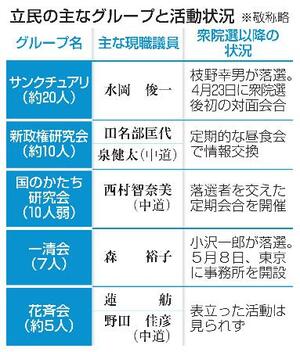 　立民の主なグループと活動状況