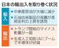 　日本の輸出入を取り巻く状況