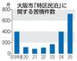 　大阪市「特区民泊」に関する苦情件数