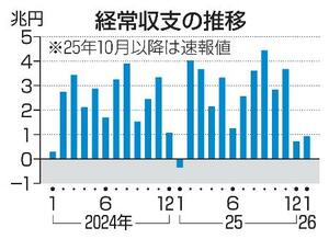 　経常収支の推移