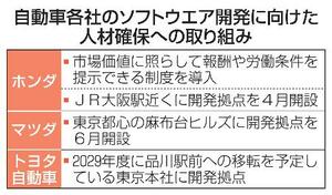 自動車各社のソフトウエア開発に向けた人材確保への取り組み
