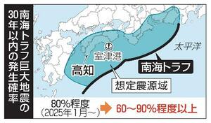 南海トラフ巨大地震の30年以内の発生確率