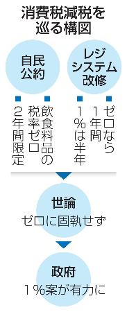 消費税減税を巡る構図