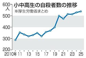 　小中高生の自殺者数の推移