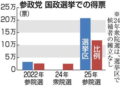 参議院選挙で躍進の参政党…新潟選挙区で保守層・若年層の支持得るも
