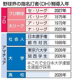 　野球界の指名打者（ＤＨ）制導入年