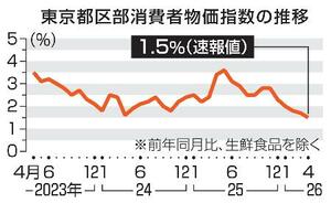 　東京都区部消費者物価指数の推移