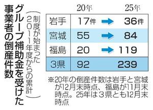 　グループ補助金を受けた事業者の倒産件数