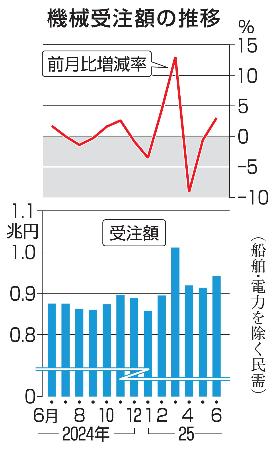　機械受注額の推移