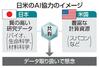 　日米のＡＩ協力のイメージ