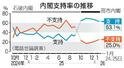 　内閣支持率の推移