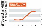賃上げの「東京集中」鮮明に…地方との月額賃金格差は最大15万円超、新潟は？【全国一覧表付き】